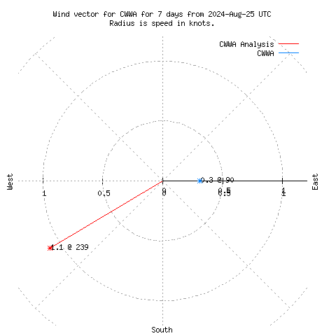 Wind vector chart for last 7 days