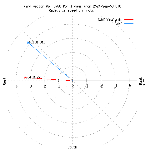 Wind vector chart