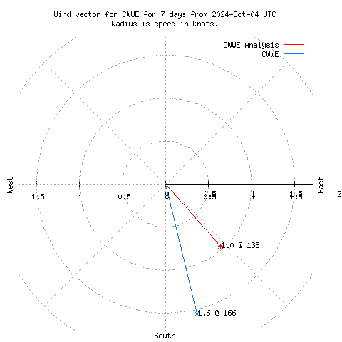 Wind vector chart for last 7 days