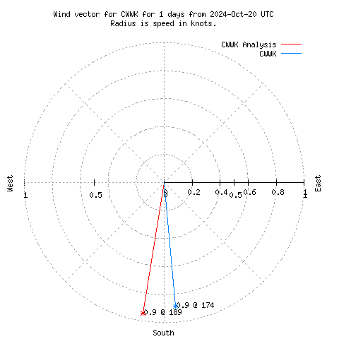 Wind vector chart