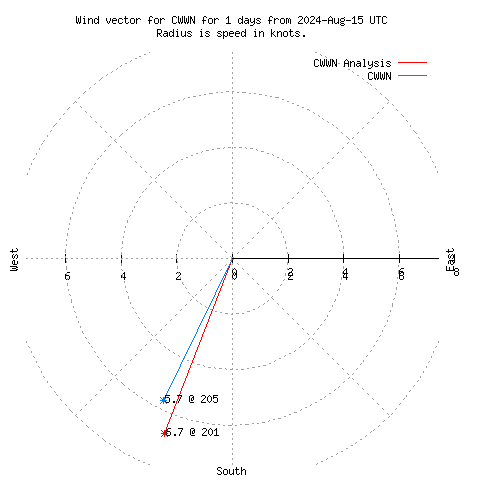 Wind vector chart