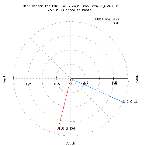 Wind vector chart for last 7 days