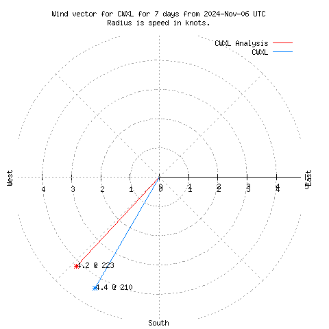 Wind vector chart for last 7 days