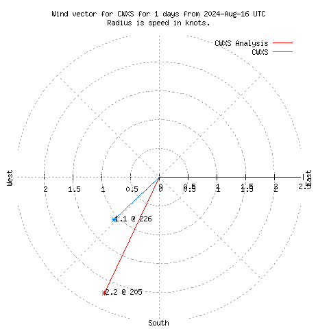 Wind vector chart