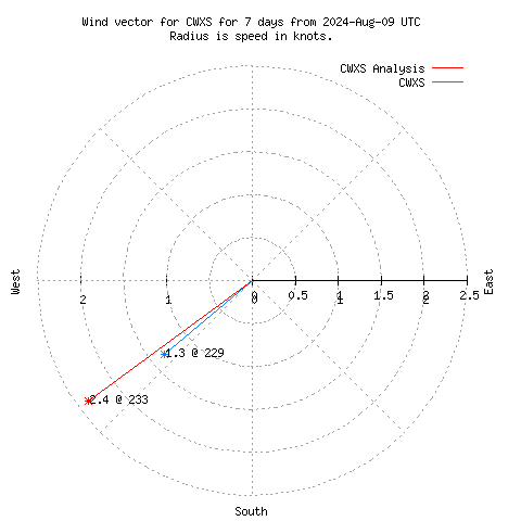 Wind vector chart for last 7 days