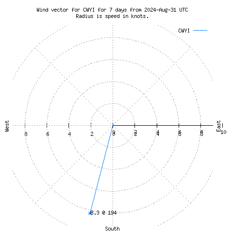 Wind vector chart for last 7 days