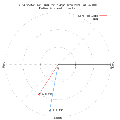 Wind vector chart for last 7 days