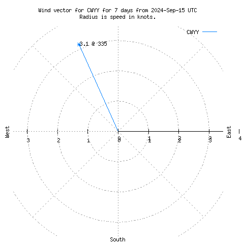 Wind vector chart for last 7 days