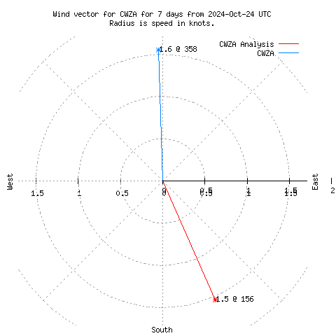 Wind vector chart for last 7 days