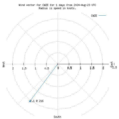 Wind vector chart