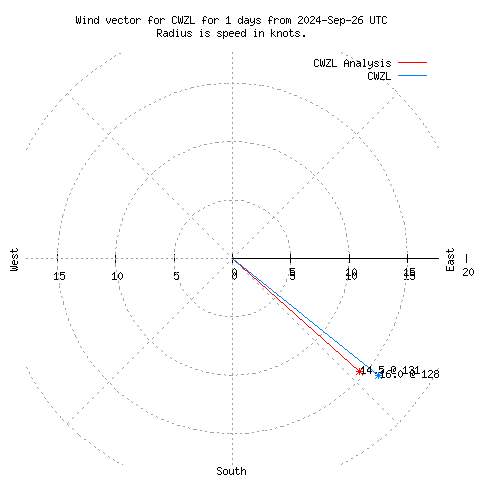 Wind vector chart