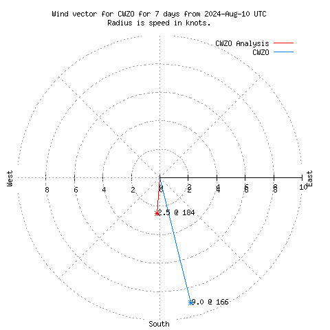 Wind vector chart for last 7 days