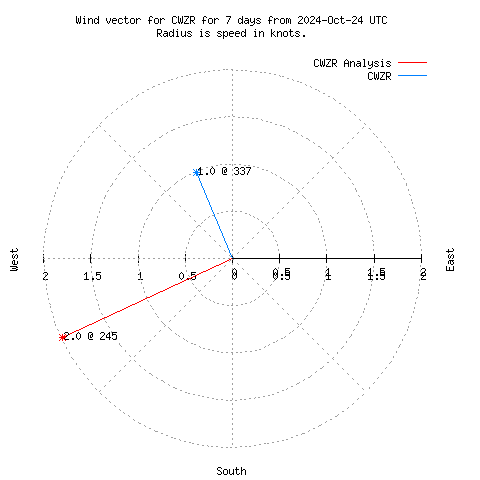 Wind vector chart for last 7 days