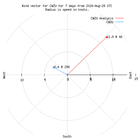 Wind vector chart for last 7 days