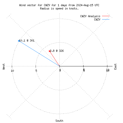 Wind vector chart