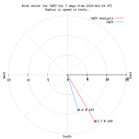 Wind vector chart for last 7 days