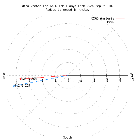 Wind vector chart