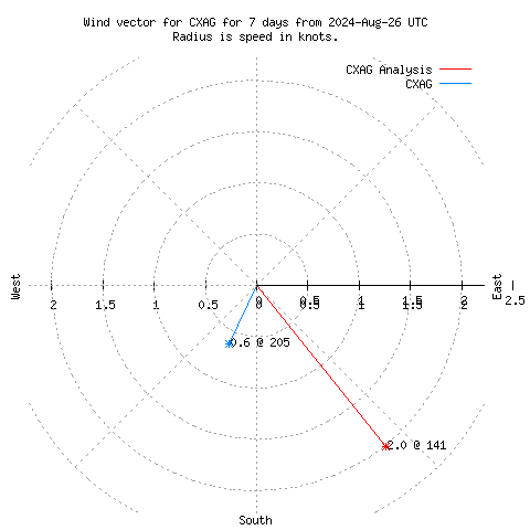 Wind vector chart for last 7 days