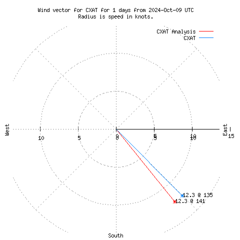 Wind vector chart