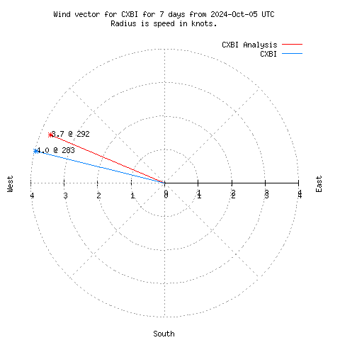 Wind vector chart for last 7 days