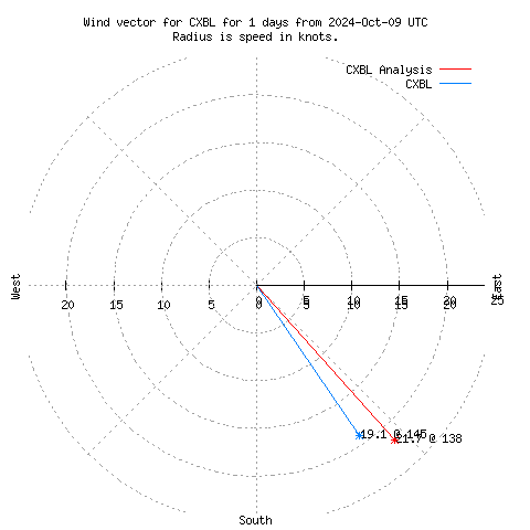 Wind vector chart