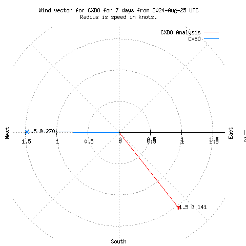 Wind vector chart for last 7 days