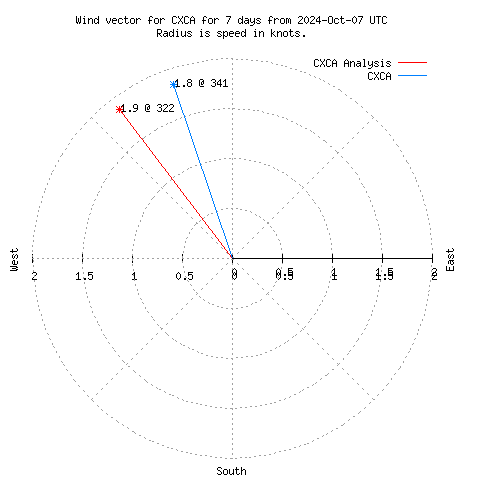 Wind vector chart for last 7 days