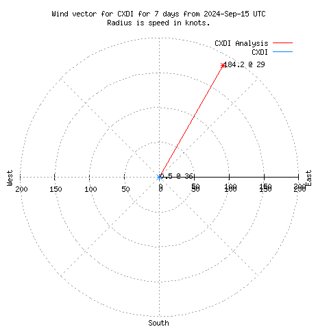 Wind vector chart for last 7 days