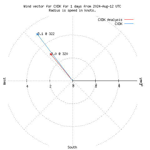 Wind vector chart