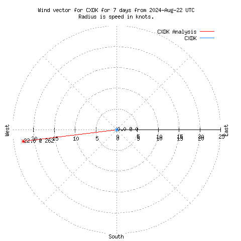 Wind vector chart for last 7 days