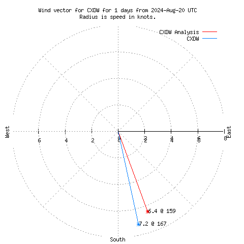 Wind vector chart