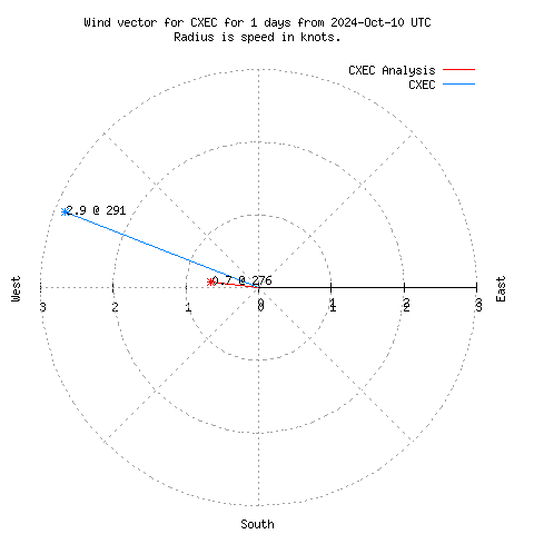 Wind vector chart