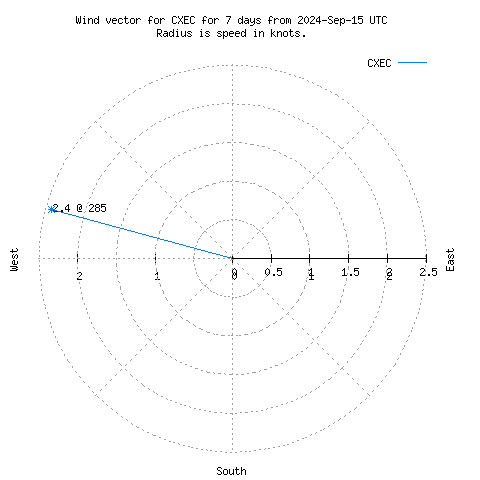 Wind vector chart for last 7 days