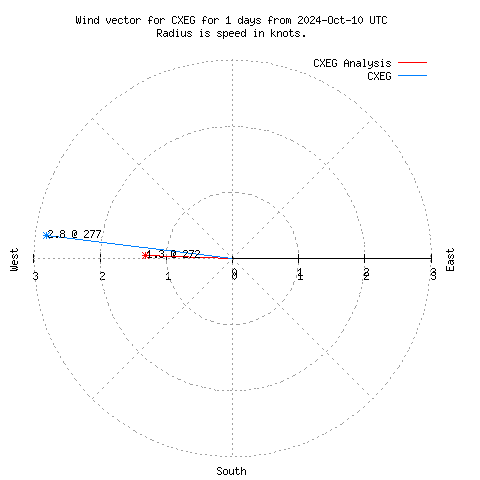 Wind vector chart