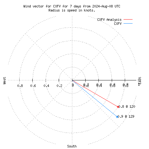 Wind vector chart for last 7 days