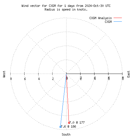 Wind vector chart