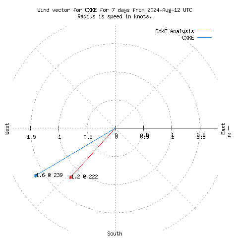 Wind vector chart for last 7 days