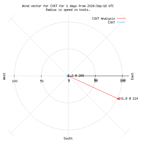 Wind vector chart