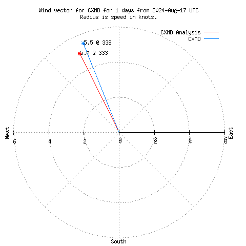 Wind vector chart