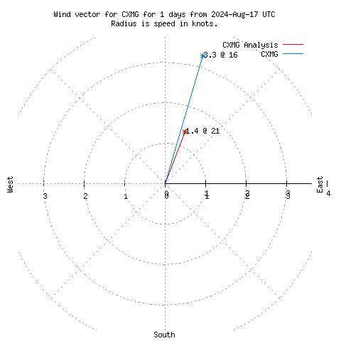 Wind vector chart