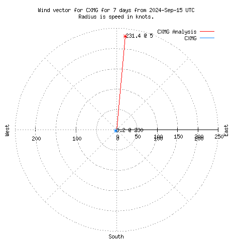 Wind vector chart for last 7 days