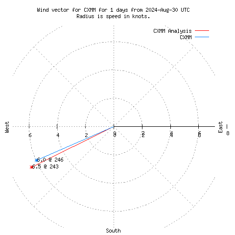 Wind vector chart