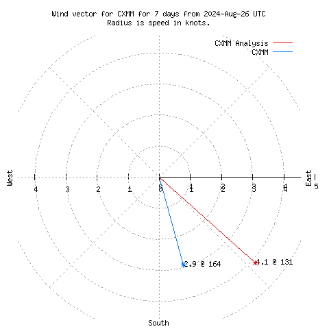 Wind vector chart for last 7 days