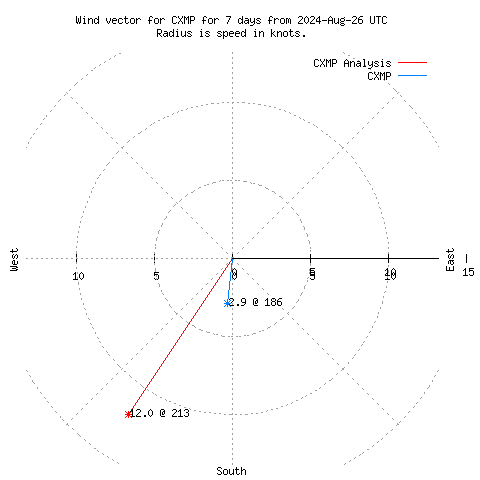 Wind vector chart for last 7 days