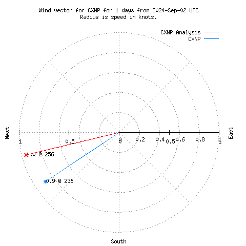 Wind vector chart