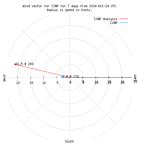 Wind vector chart for last 7 days