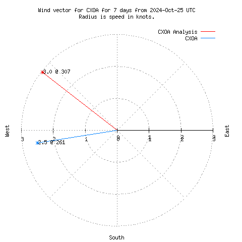 Wind vector chart for last 7 days