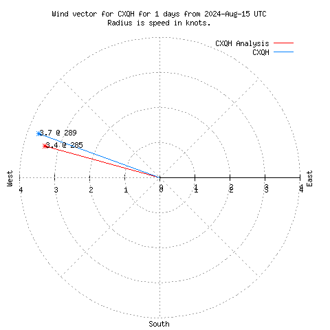 Wind vector chart