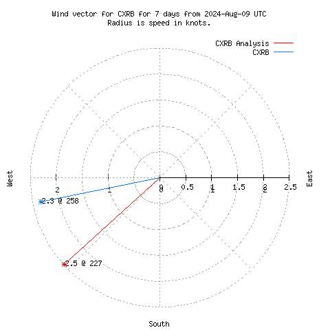 Wind vector chart for last 7 days