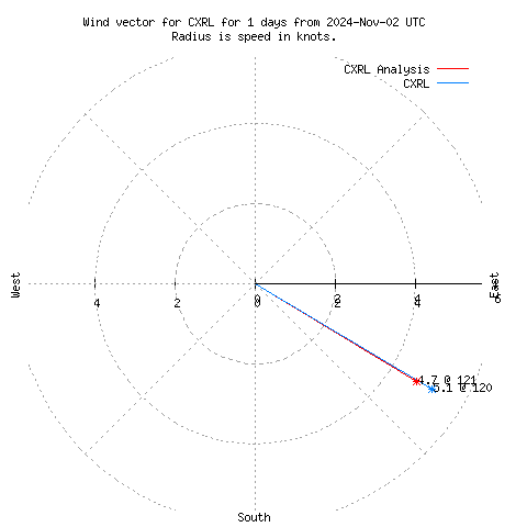 Wind vector chart